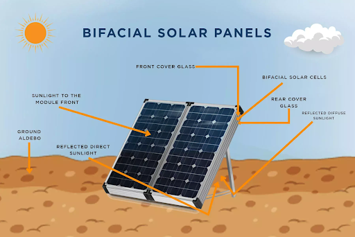 Bifacial solar panels capture sunlight from both sides, enhancing energy generation by utilizing reflected light, potentially extending their lifespan and efficiency.