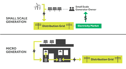 The connection of small-scale solar generators with the grid involves integrating solar panels into the electrical system, allowing surplus energy produced during sunny periods to be sent back to the grid, earning credits for the generator while contributing to a more sustainable energy mix.