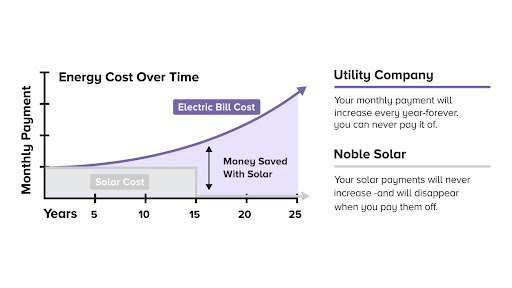 Financial benefits of solar technology cannot be overstated as the cost-benefits will become more pronounced as inflation continues to grow every year.
