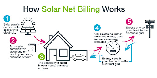 Solar net metering in Alberta involves installing solar panels, generating excess electricity, and feeding it back into the grid, allowing consumers to earn credits and reduce energy bills.