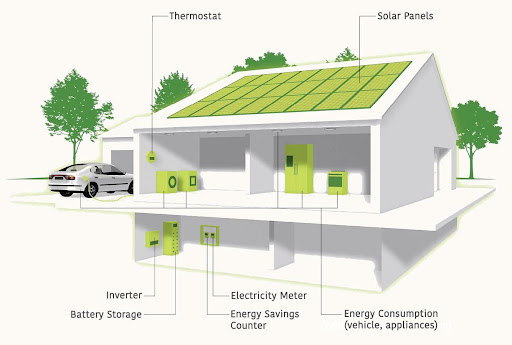 A rooftop solar array converts sunlight into electricity through panels and inverters, channeling it into your home's electrical system and accurately tracked by your meter.