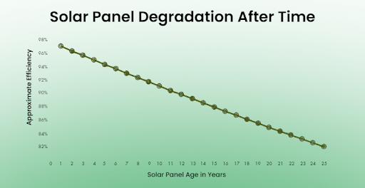 Over time, solar panels experience gradual degradation due to weathering and other environmental factors, resulting in a decline in their efficiency and energy output.