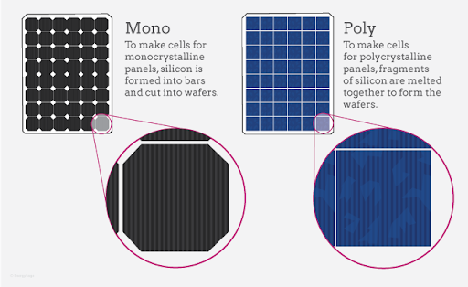 Discover diverse solar panel types including efficient monocrystalline panels known for their single-crystal structure, delivering higher power output in limited space.