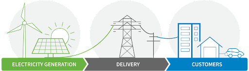 Delivery charges on your electricity bill cover the costs of transmitting electricity from power generation facilities to your home, maintaining essential infrastructure, and ensuring reliable power distribution.