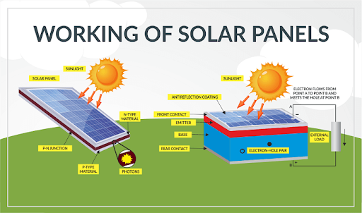 Solar panels work by capturing sunlight through photovoltaic cells, which convert the energy from sunlight into electricity, subsequently powering homes and businesses.