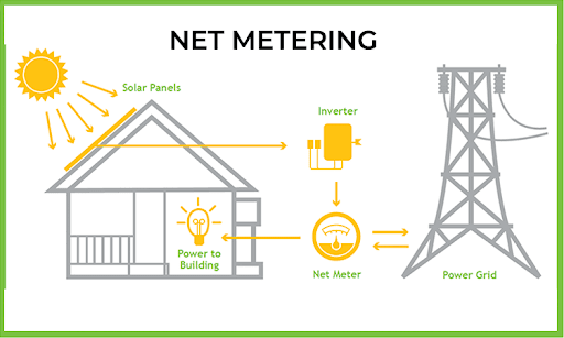Net metering is a billing arrangement that allows solar panel owners to receive credits for excess electricity they generate and feed back into the grid, offsetting their future electricity bills.
