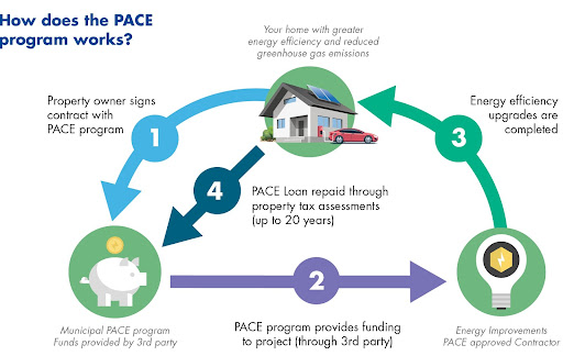 PACE (Property Assessed Clean Energy) programs allow property owners to finance energy-efficient and renewable energy improvements through property tax assessments, promoting sustainability.