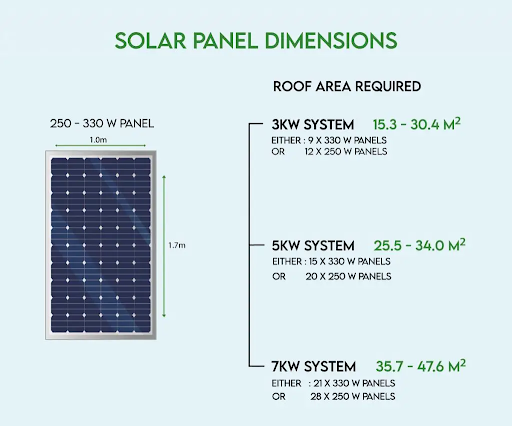 Calculating the size of your solar panel system involves assessing your average monthly energy consumption and the amount of available sunlight in your location to determine the appropriate solar capacity.