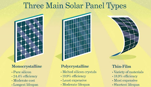 Solar panels come in three primary types: monocrystalline, known for high efficiency and space-saving design; polycrystalline, offering a cost-effective choice with slightly lower efficiency; and thin-film, prized for flexibility and affordability, albeit with lower overall efficiency.